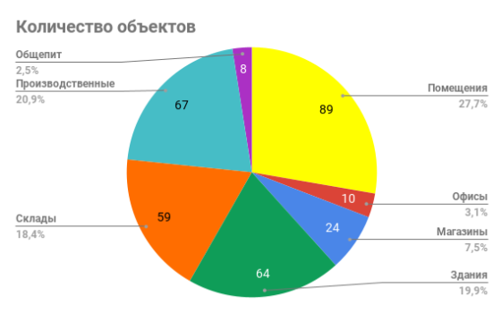 количество объектов