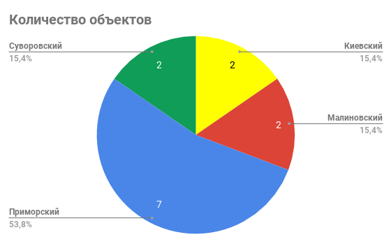 количество объектов