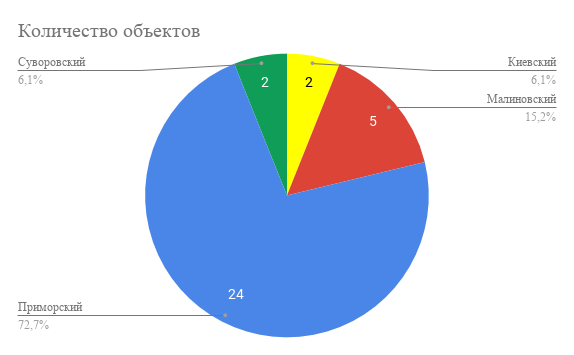количество объектов