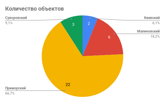 кількість об'єктів