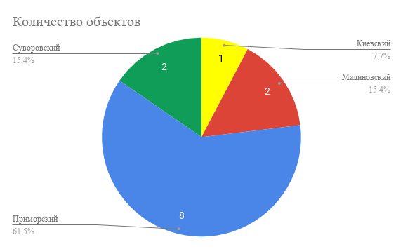 количество объектов