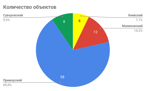 кількість об'єктів