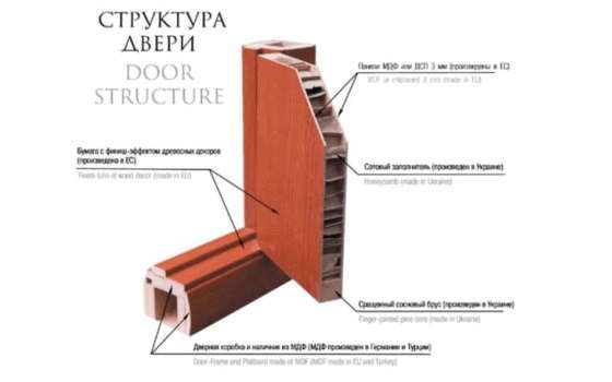 структура двери