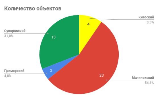 кількість об'єктів