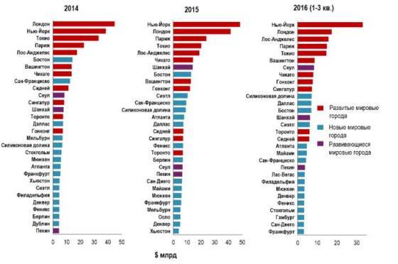 топ-30 мировых городов