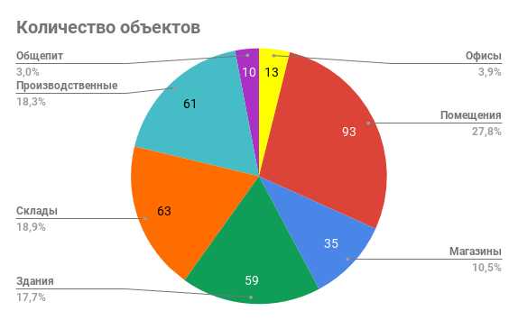 кількість об'єктів