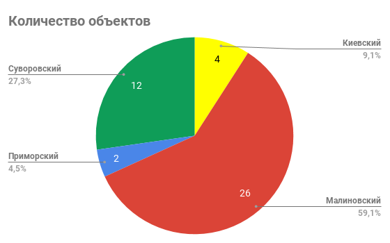 кількість об'єктів