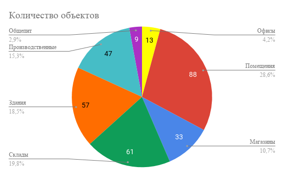 кількість об'єктів