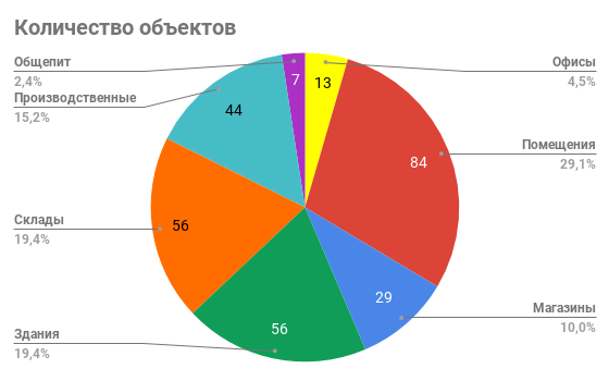 кількість об'єктів