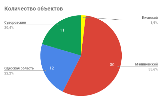 количество объектов