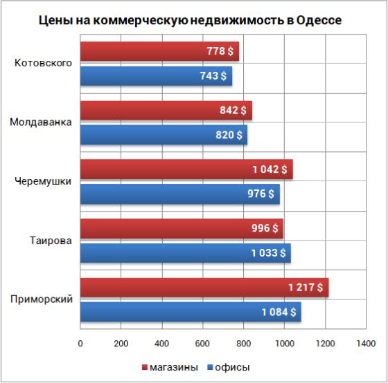 цены на коммерческую недвижимость июль 2017