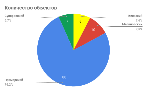 количество объектов