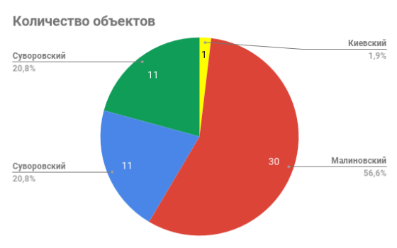 количество объектов