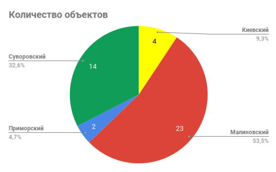 количество объектов