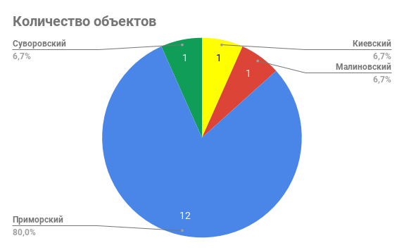 количество объектов