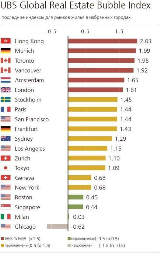 Global Real Estate Bubble Index 2018