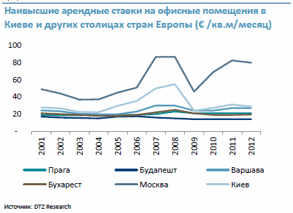 Орендні ставки на офісну нерухомість