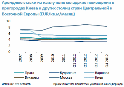 Орендні ставки на складські приміщення