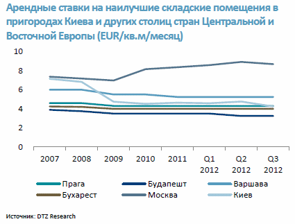 Арендные ставки на складскую недвижимость в 2012 году