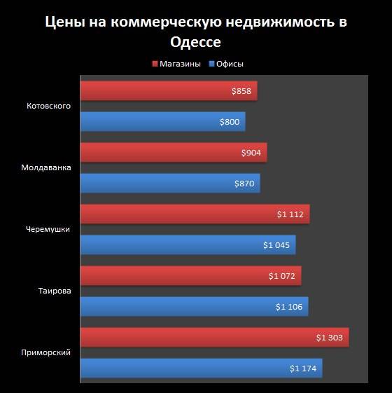 ціни на комерційну нерухомість у Одесі жовтень 2015