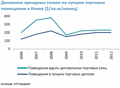 Динаміка орендних ставок