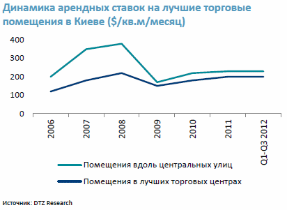 Динаміка орендних ставок на найкращі торгові приміщення