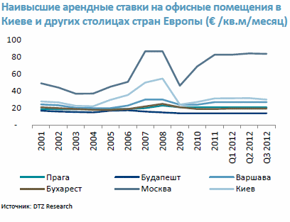 Найвищі орендні ставки на офісні приміщення