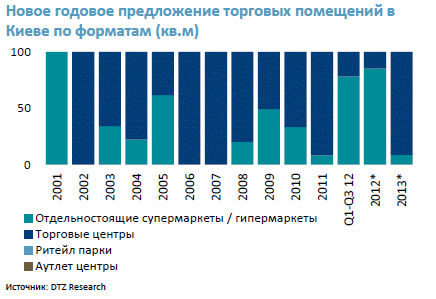 Нова річна пропозиція торгових приміщень