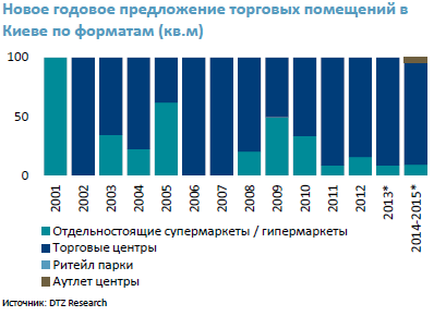 Нова річна пропозиція торгових приміщень