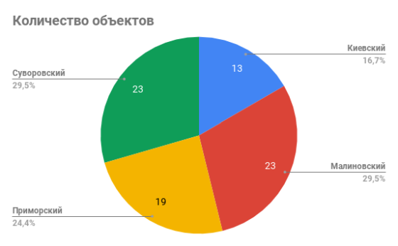 количество объектов