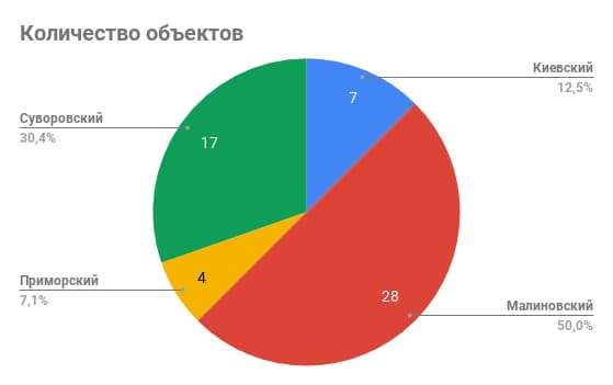 количество объектов