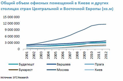 Загальний обсяг офісних приміщень