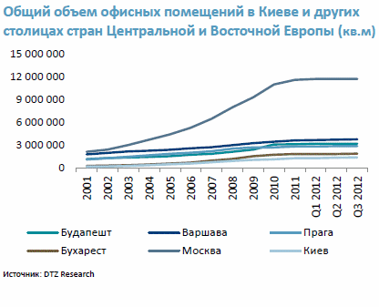 Загальний обсяг офісних приміщень