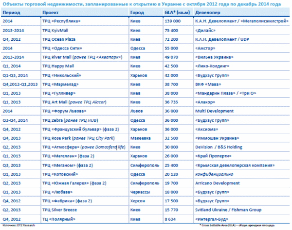 Объекты торговой недвижимости, запланированные к открытию в Украине с октября 2012 по декабрь 2014 года
