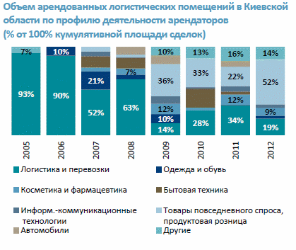 Обсяг орендованих логістичних приміщень