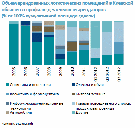 Обсяг орендованих логістичних приміщень за профілем діяльності