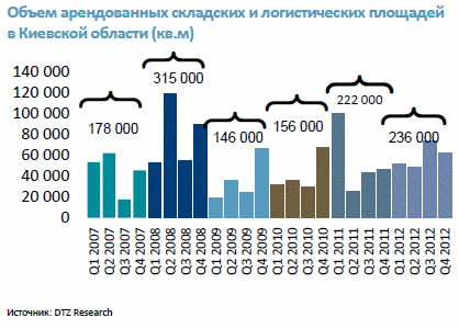 Объем арендованных складских помещений