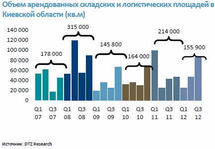 Объем арендованных складских помещений