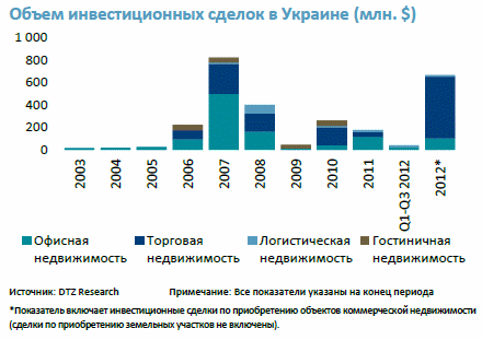 Объем инвестиционных сделок в Украине