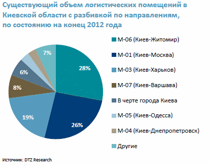 Объем логистических помещений