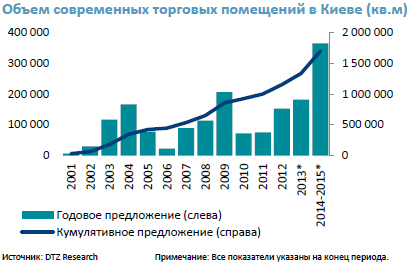 Объем современных торговых помещений