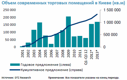 Об'єм сучасних торгових приміщень