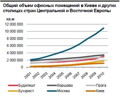 Загальний обсяг офісних приміщень