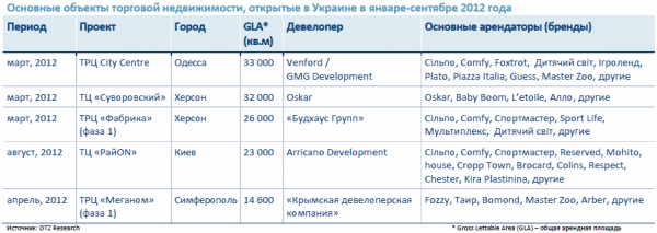 Основные объекты торговой недвижимости, открытые в Украине в 2012 году