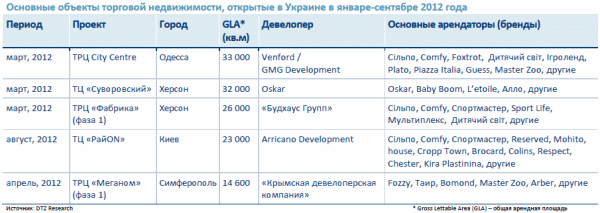 Основні об'єкти торгової нерухомості, відкриті в Україні у 2012 році