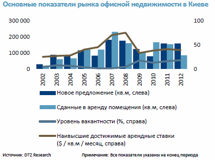 Основные показатели рынка офисной недвижимости