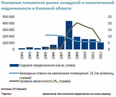 Основные показатели рынка складской недвижимости