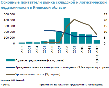 Основные показатели рынка складской недвижимости