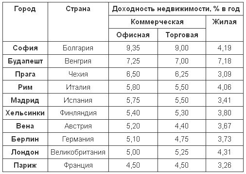 Прибутковість нерухомості