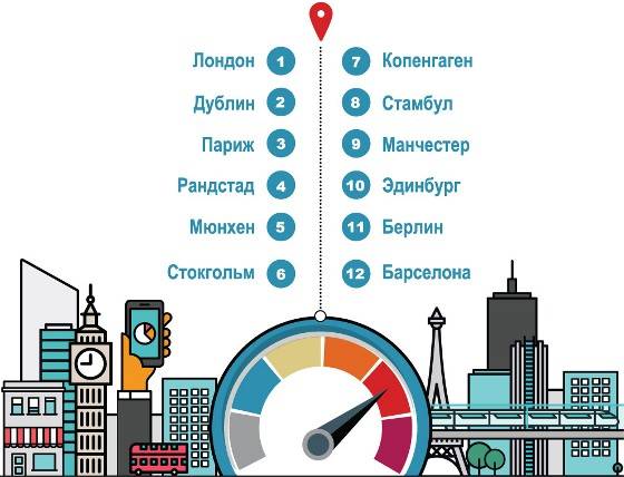 Рейтинг городов Европы